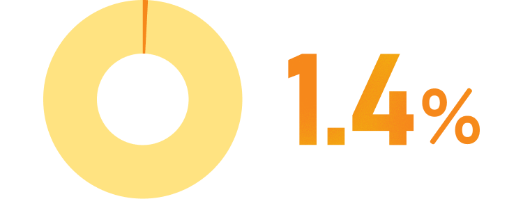 1.4%