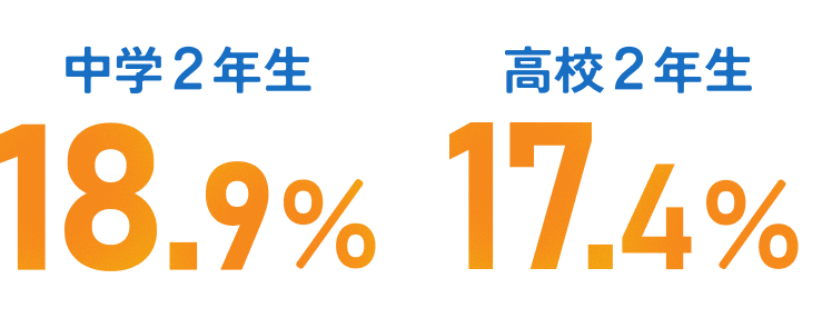 中学2年生18.9%、高校2年生17.4%